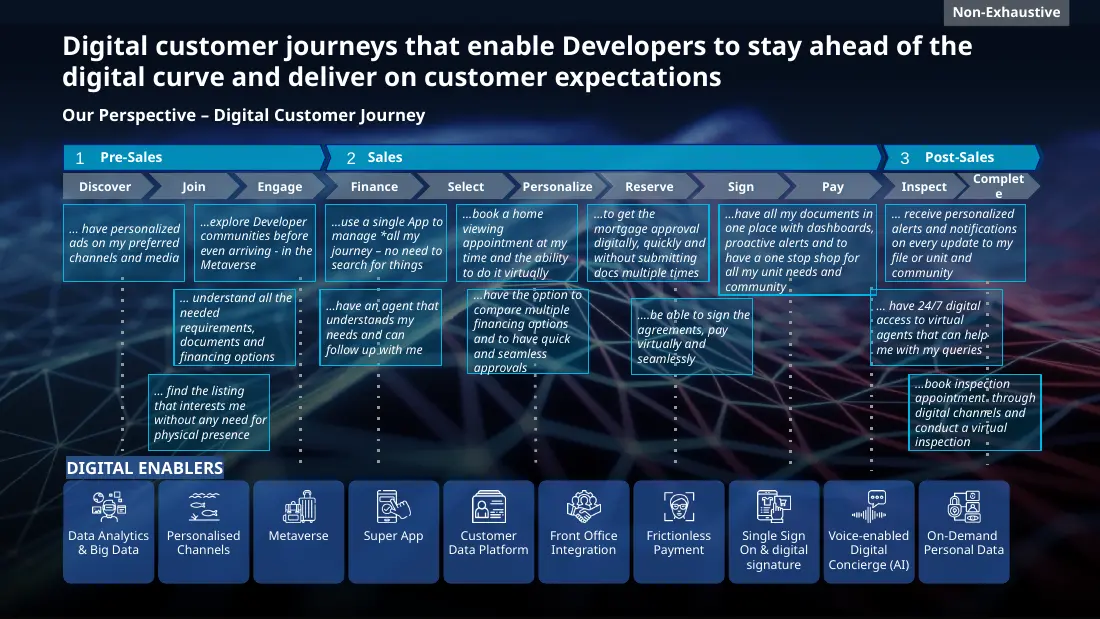 Real-estate digital customer journey slide from the reference deck