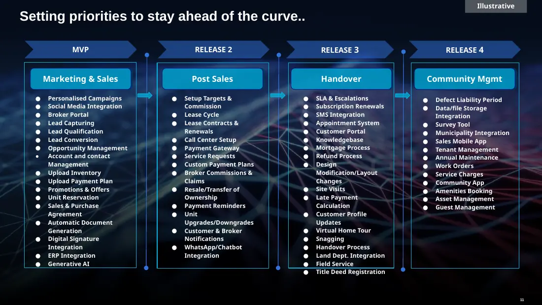 Four-release Real-Estate Operations roadmap slide from the reference deck